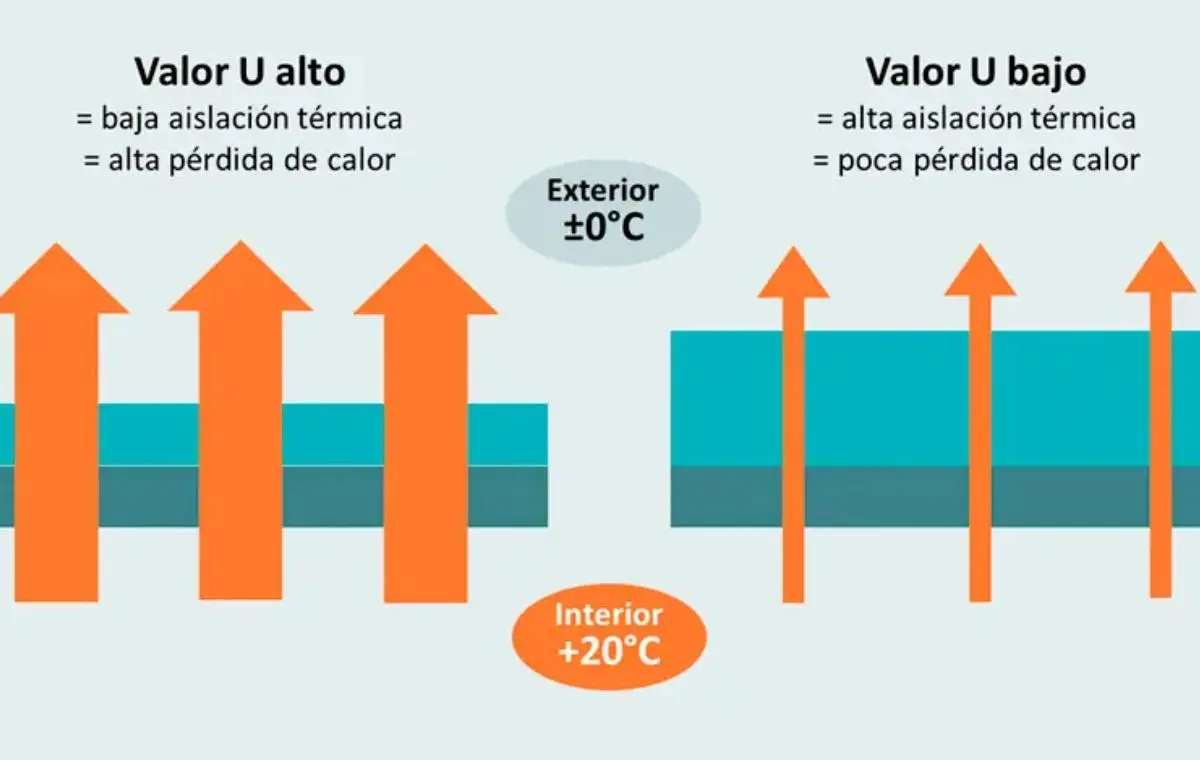 Imagen para enlace de Valor U en muros